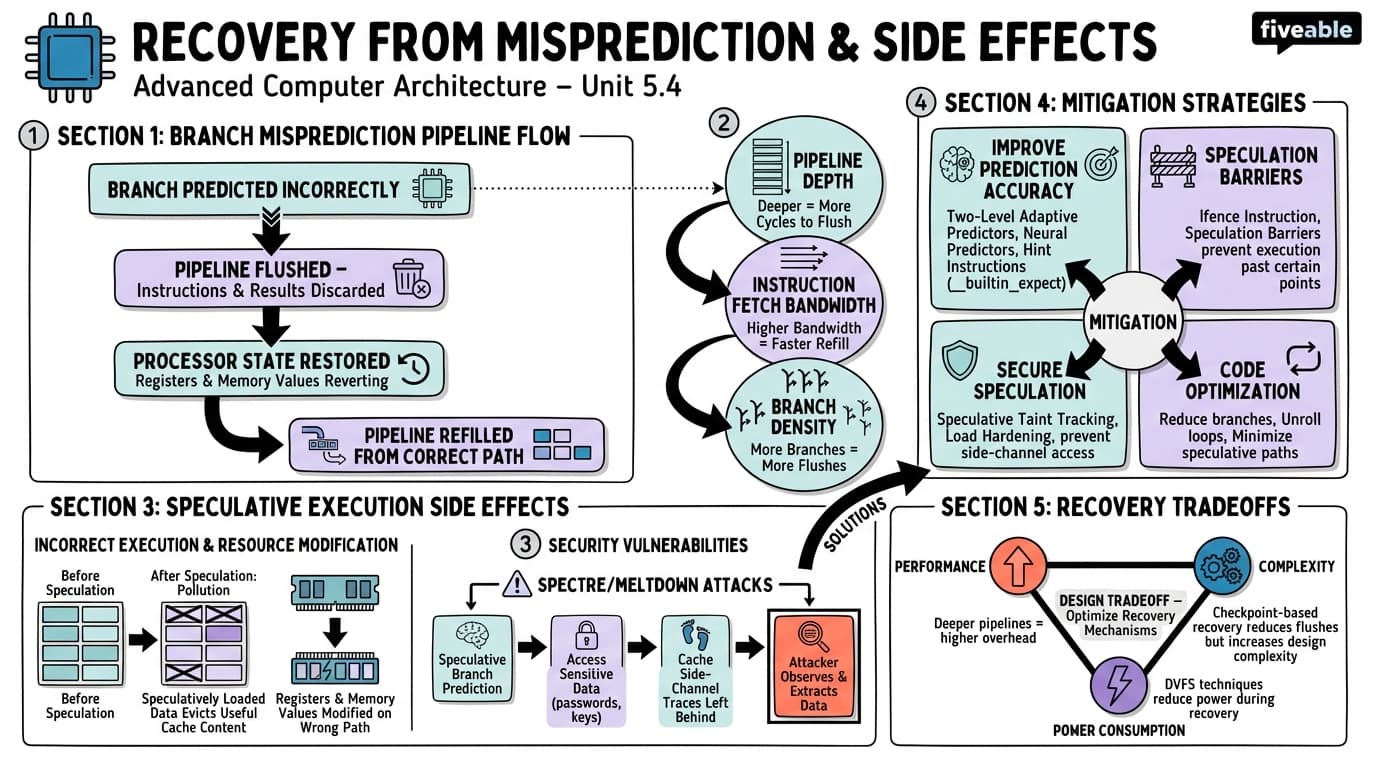 5.4 Recovery from Misprediction and Side Effects - Advanced Computer Architecture - Unit 5 visual cheatsheet