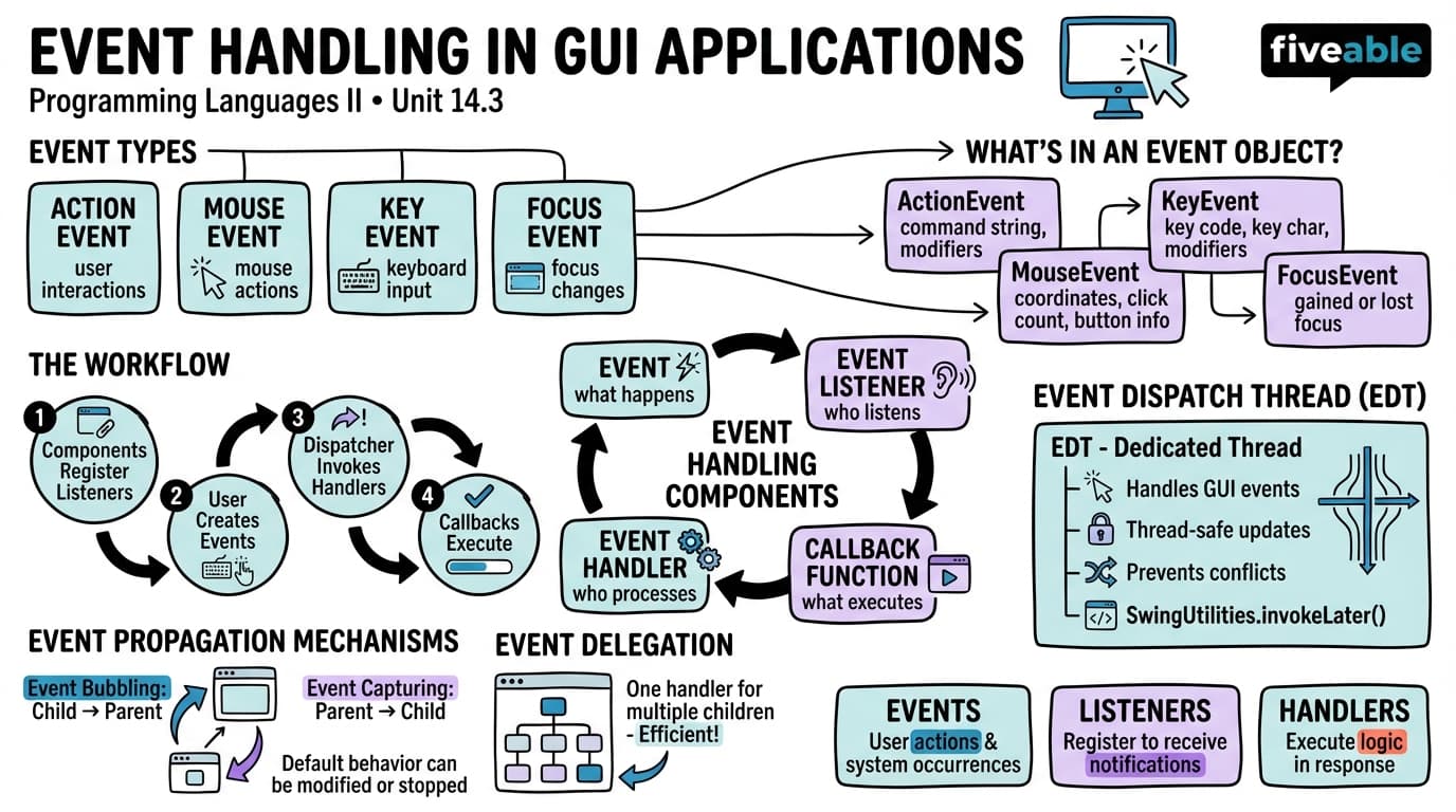 14.3 Event Handling in GUI Applications - Programming Languages and Techniques II - Unit 14 visual cheatsheet