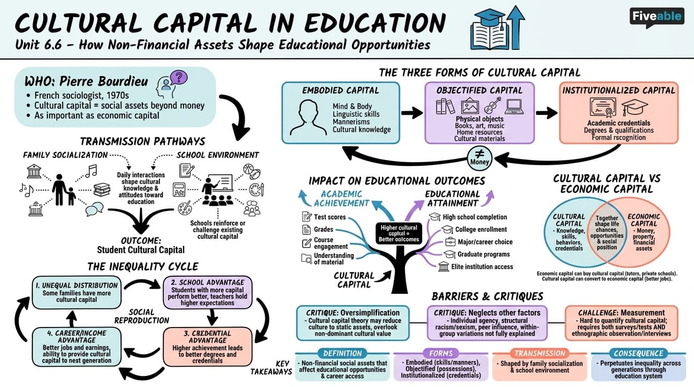6.6 Cultural capital in education - Social Stratification - Unit 6 visual cheatsheet