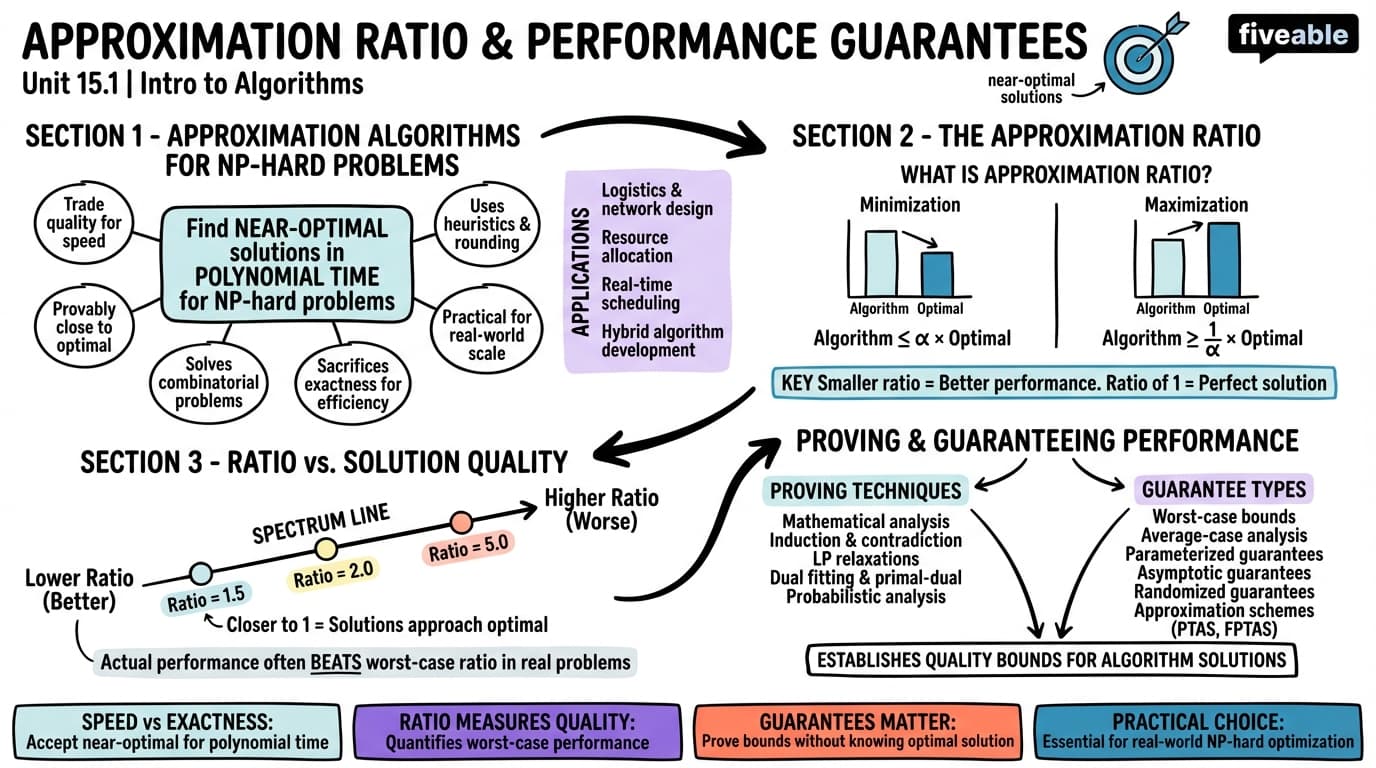 15.1 Approximation ratio and performance guarantees - Intro to Algorithms - Unit 15 visual cheatsheet