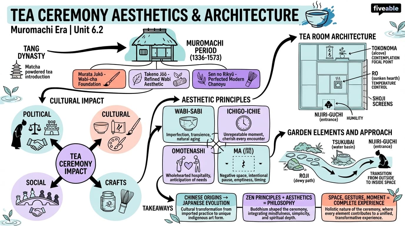 6.2 Tea ceremony aesthetics and architecture - Art and Architecture in Japan - Unit 6 visual cheatsheet