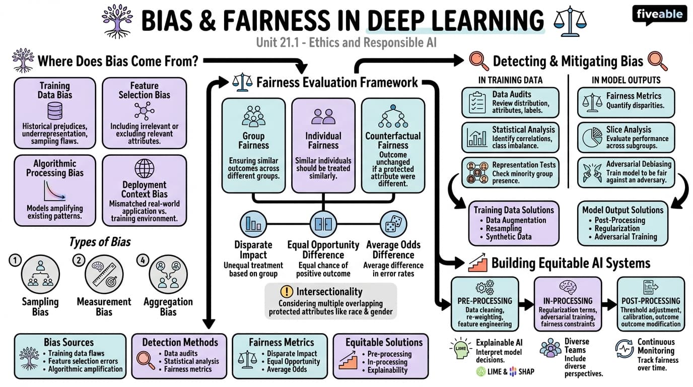 21.1 Bias and fairness in deep learning models - Deep Learning Systems - Unit 21 visual cheatsheet
