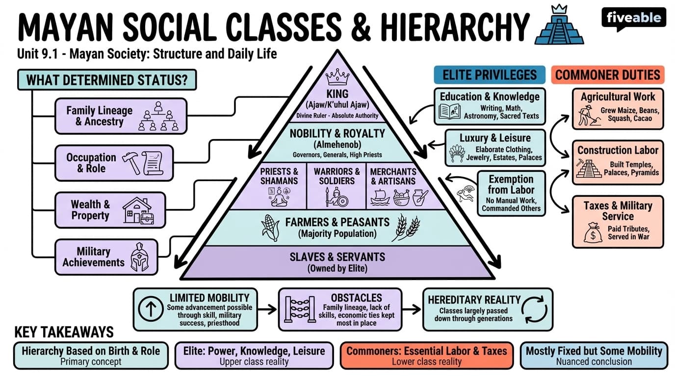 9.1 Mayan social classes and hierarchy - Mayan Civilization History - Unit 9 visual cheatsheet