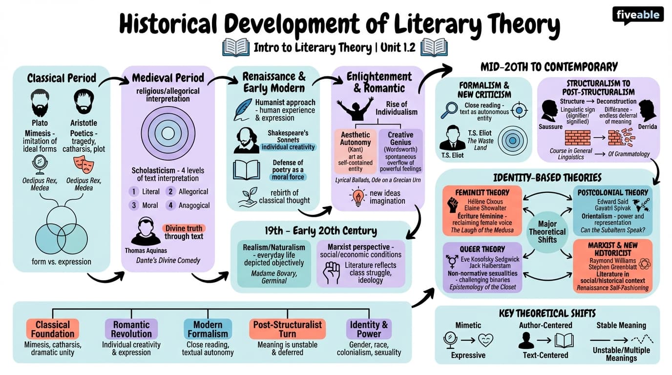 1.2 Historical Development of Literary Theory - Intro to Literary Theory - Unit 1 visual cheatsheet