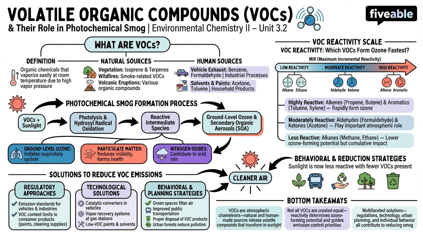 3.2 Volatile Organic Compounds (VOCs) and Their Role in Smog - Environmental Chemistry II - Unit 3 visual cheatsheet
