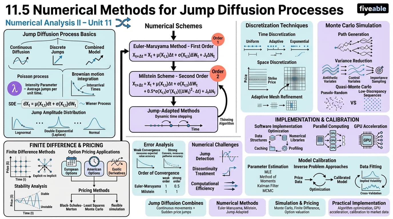 11.5 Numerical methods for jump diffusion processes - Numerical Analysis II - Unit 11 visual cheatsheet