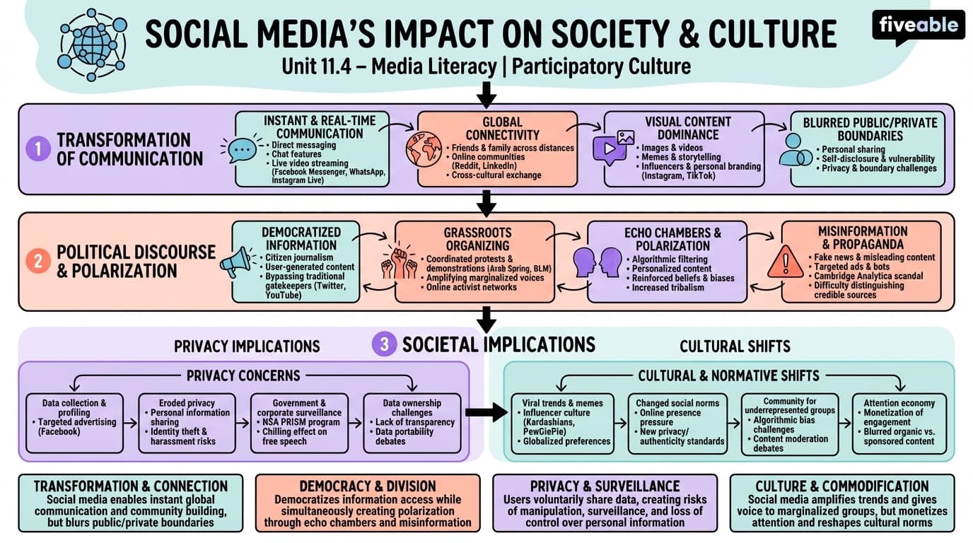 11.4 Social Media's Impact on Society and Culture - Media Literacy - Unit 11 visual cheatsheet