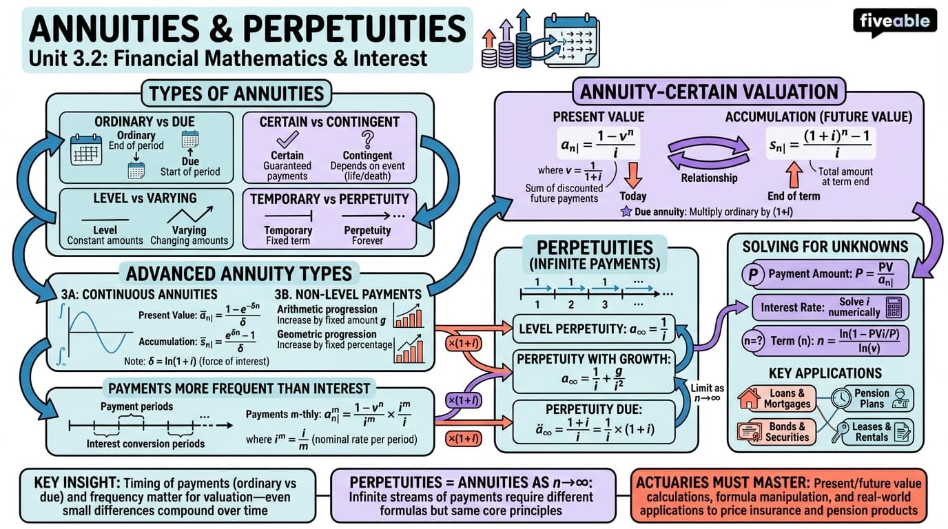 3.2 Annuities and perpetuities - Actuarial Mathematics - Unit 3 visual cheatsheet