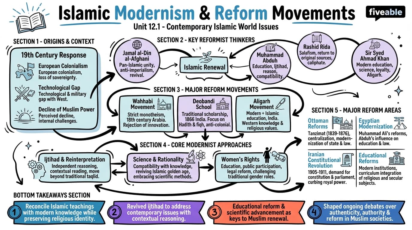 12.1 Islamic modernism and reform movements - Islamic World - Unit 12 visual cheatsheet