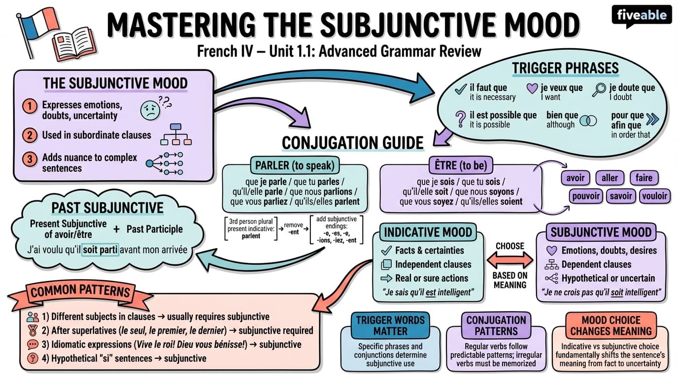 1.1 Mastering the Subjunctive Mood - French IV - Unit 1 visual cheatsheet