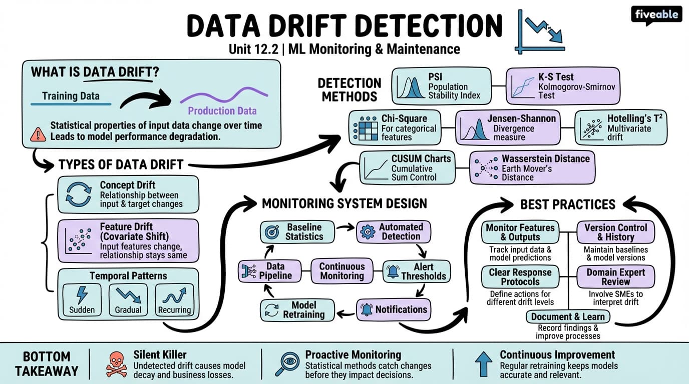 12.2 Data Drift Detection - Machine Learning Engineering - Unit 12 visual cheatsheet