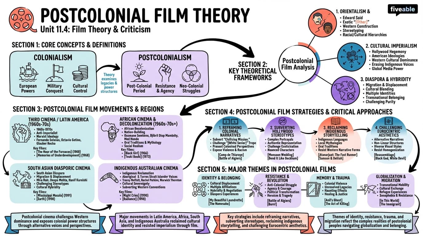11.4 Postcolonial film theory - Film History and Form - Unit 11 visual cheatsheet