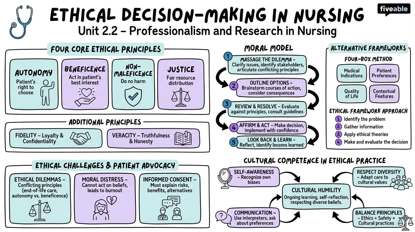 2.2 Ethical decision-making models in nursing - Professionalism and Research in Nursing - Unit 2 visual cheatsheet