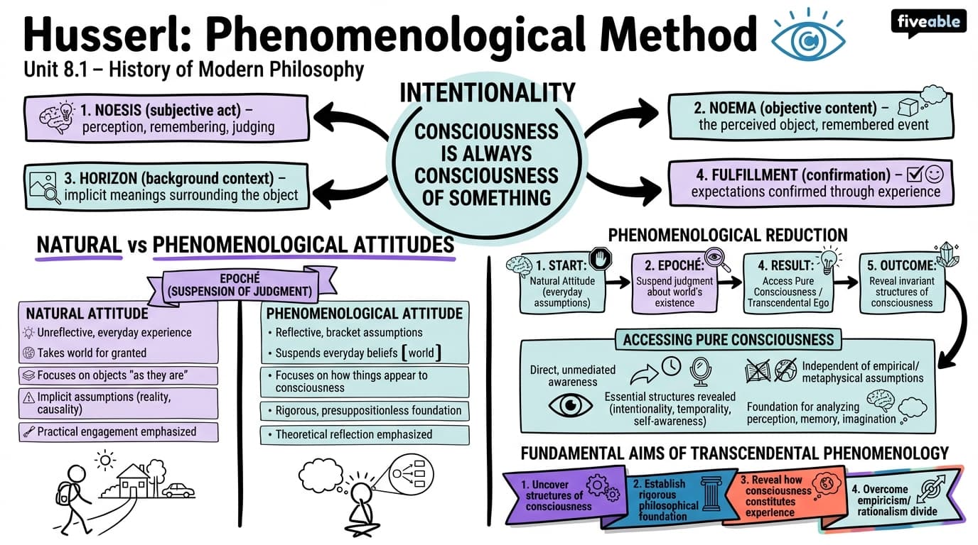 8.1 Husserl: Phenomenological Method - History of Modern Philosophy - Unit 8 visual cheatsheet