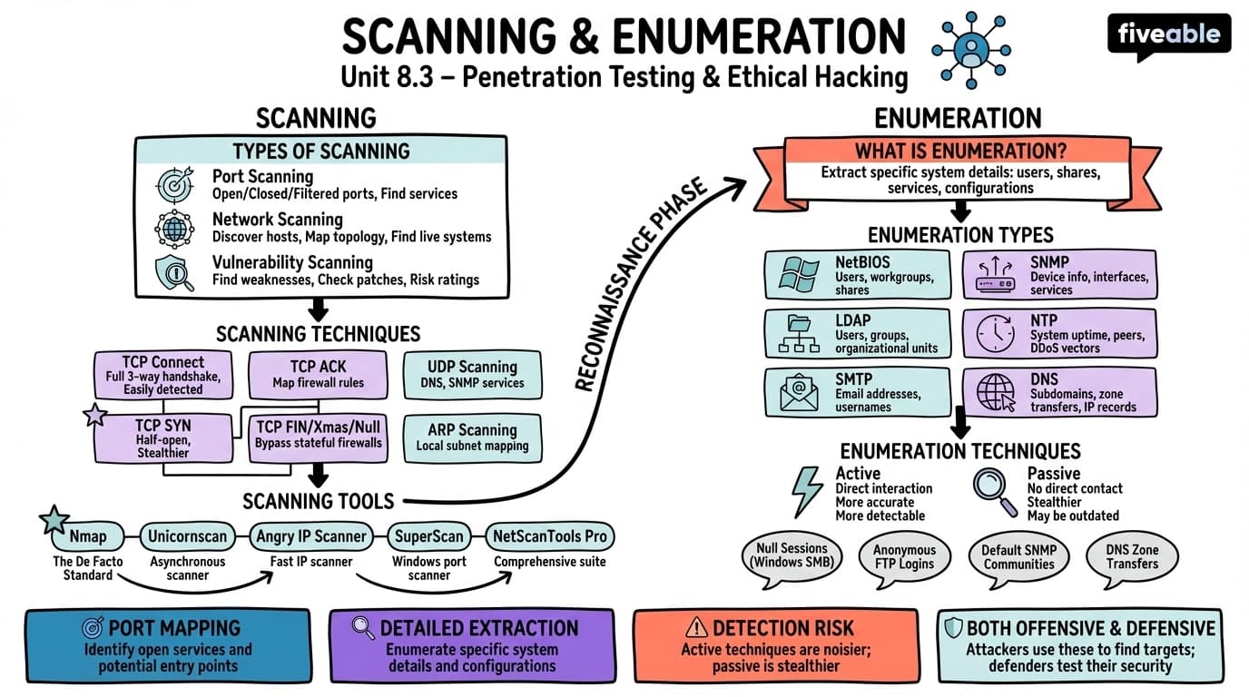 8.3 Scanning and enumeration - Network Security and Forensics - Unit 8 visual cheatsheet