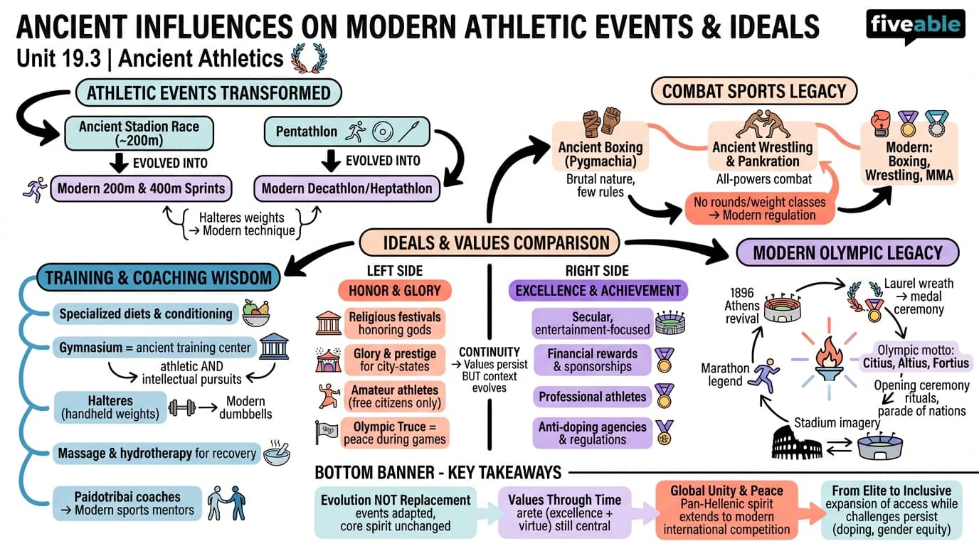 19.3 Ancient influences on modern athletic events and ideals - Ancient Athletics - Unit 19 visual cheatsheet