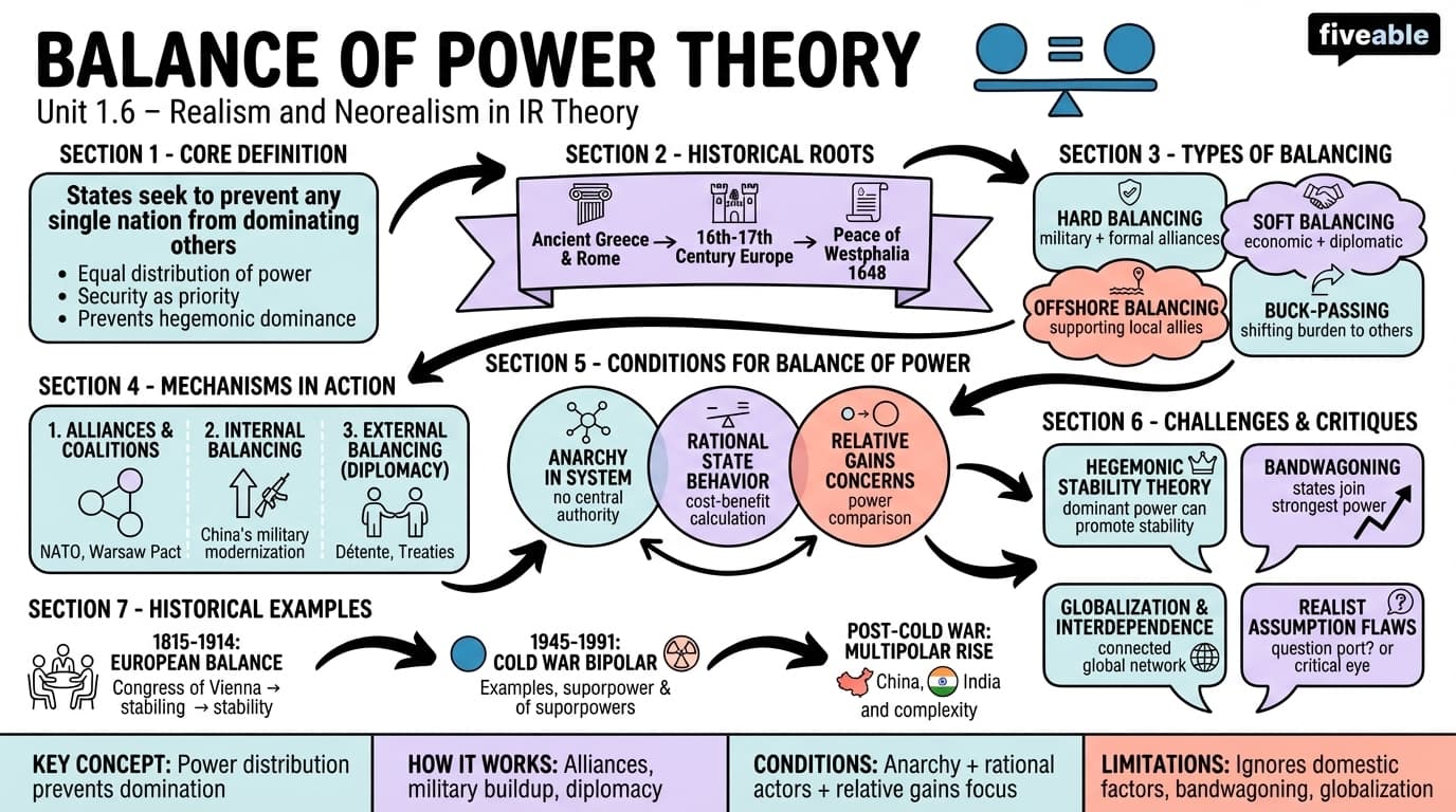 1.6 Balance of power theory - Theories of International Relations - Unit 1 visual cheatsheet