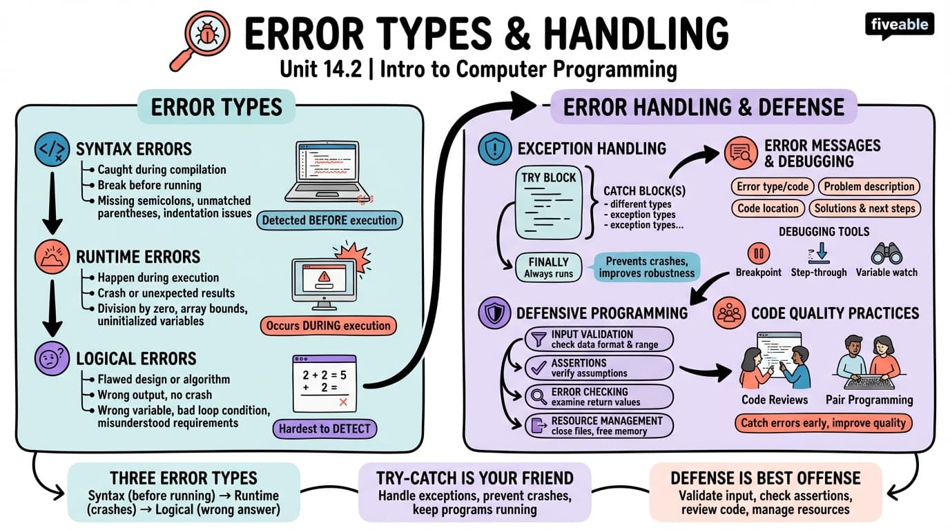 14.2 Error Types and Handling - Intro to Computer Programming - Unit 14 visual cheatsheet