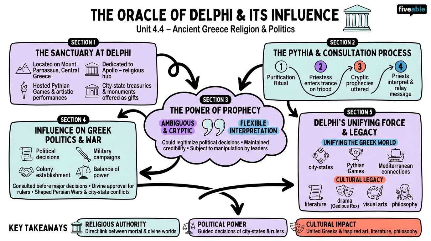 4.4 The Oracle of Delphi and its Influence - Intro to Ancient Greece - Unit 4 visual cheatsheet
