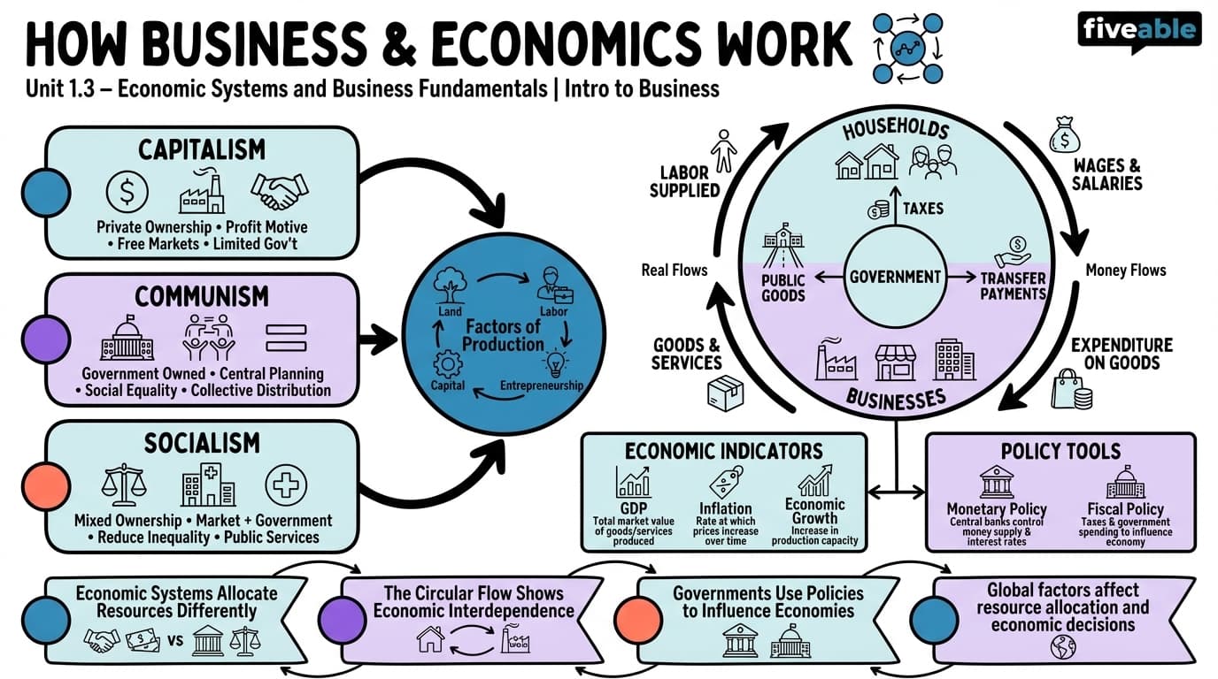 1.3 How Business and Economics Work - Intro to Business - Unit 1 visual cheatsheet