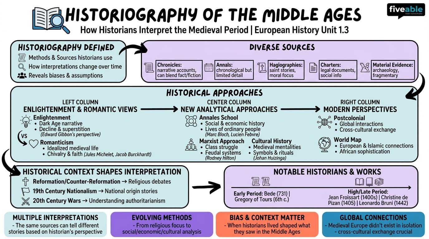 1.3 Historiography of the Middle Ages - European History – 1000 to 1500 - Unit 1 visual cheatsheet