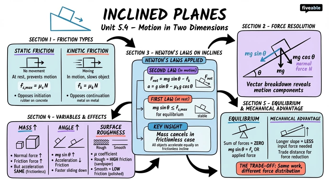 5.4 Inclined Planes - Honors Physics - Unit 5 visual cheatsheet
