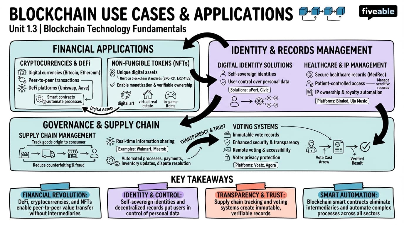 1.3 Blockchain Use Cases and Applications - Blockchain and Cryptocurrency - Unit 1 visual cheatsheet