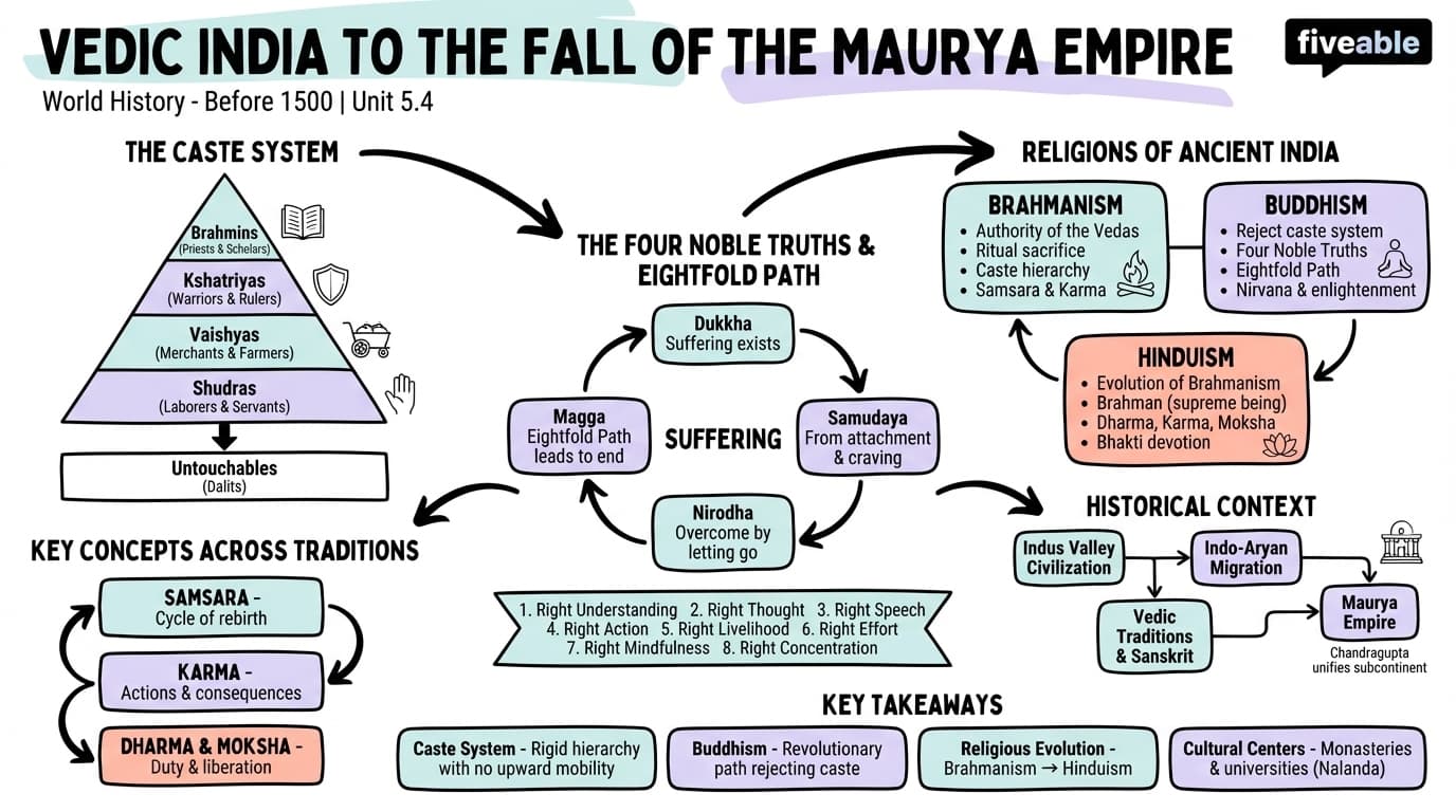 5.4 Vedic India to the Fall of the Maurya Empire - World History – Before 1500 - Unit 5 visual cheatsheet