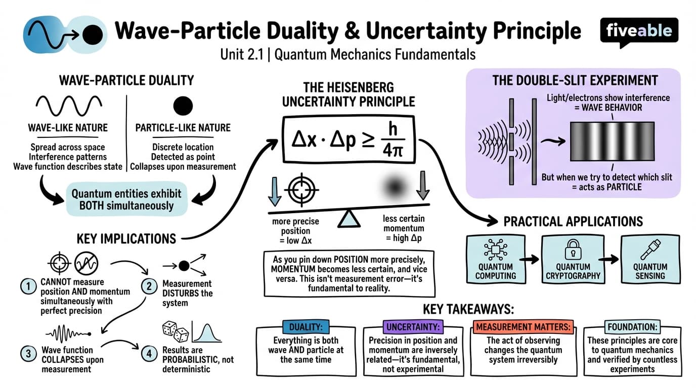 2.1 Wave-particle duality and uncertainty principle - Quantum Computing - Unit 2 visual cheatsheet