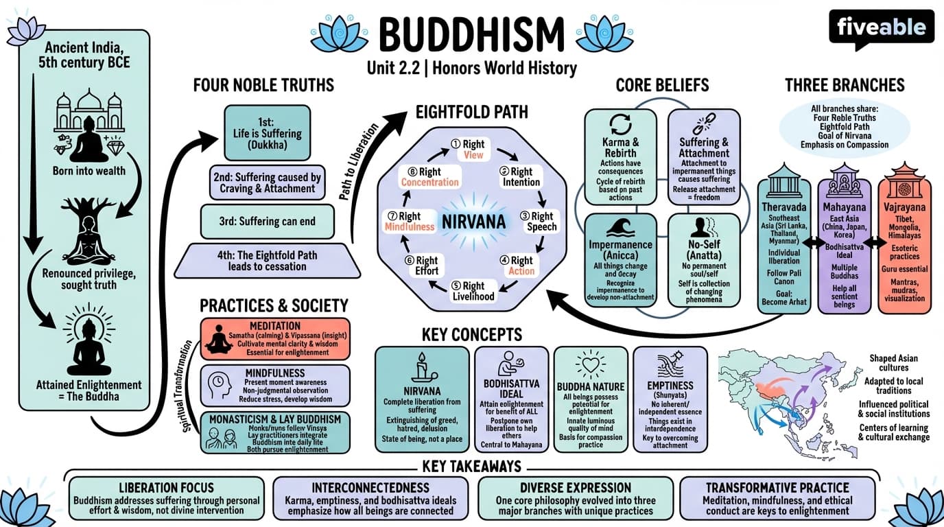 2.2 Buddhism - Honors World History - Unit 2 visual cheatsheet