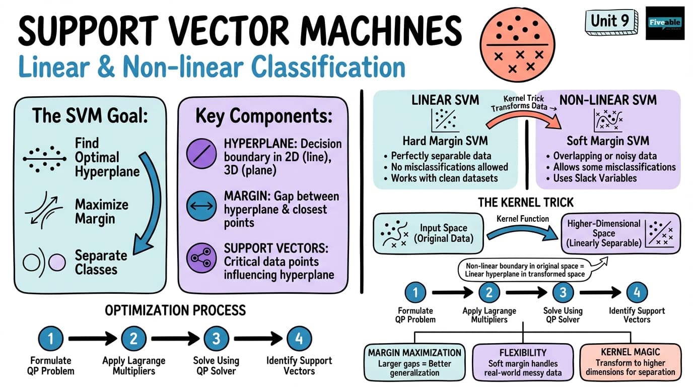 9.1 Support Vector Machines: Linear and Non-linear - Statistical Prediction - Unit 9 visual cheatsheet