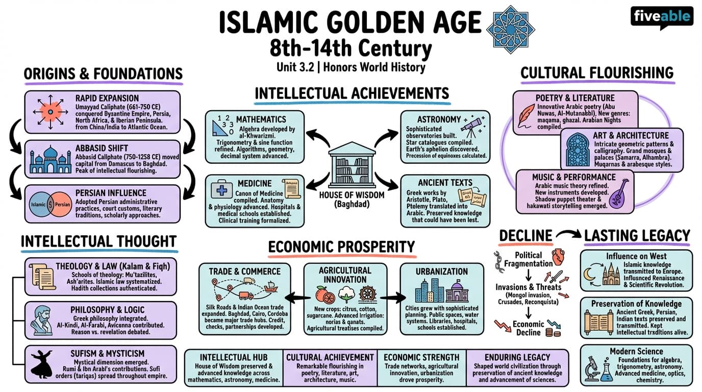 3.2 Islamic Golden Age - Honors World History - Unit 3 visual cheatsheet