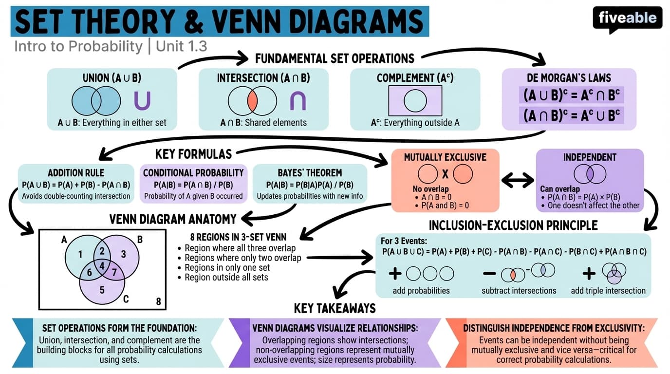1.3 Set theory and Venn diagrams - Intro to Probability - Unit 1 visual cheatsheet
