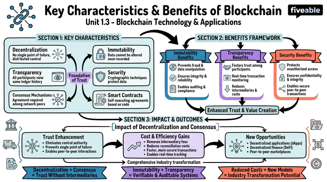 1.3 Key characteristics and benefits of blockchain - Blockchain Technology and Applications - Unit 1 visual cheatsheet