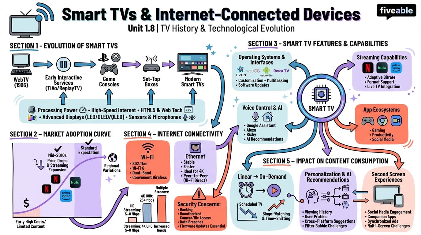 1.8 Smart TVs and internet-connected devices - Television Studies - Unit 1 visual cheatsheet
