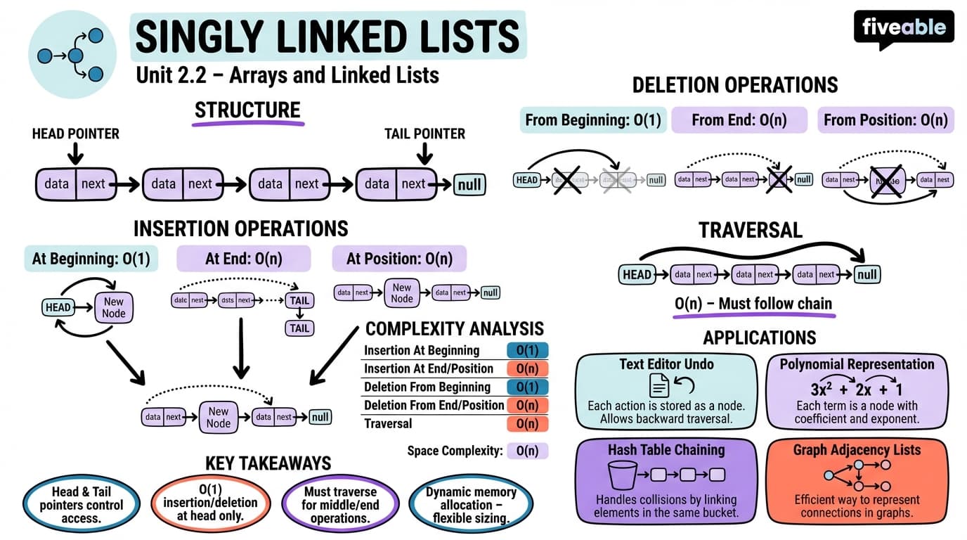 2.2 Singly Linked Lists - Data Structures - Unit 2 visual cheatsheet