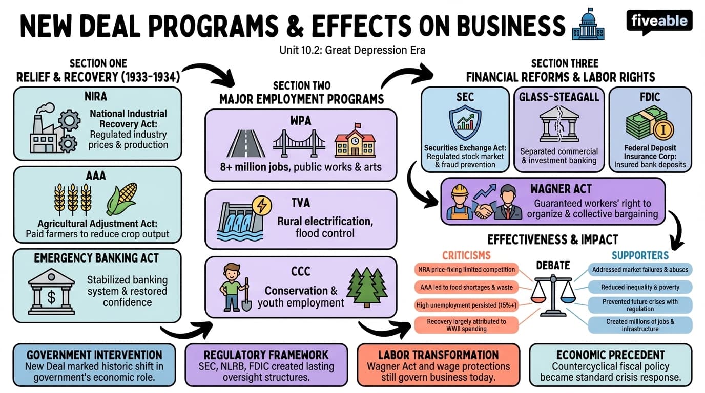 10.2 New Deal Programs and Their Effects on Business - History of American Business - Unit 10 visual cheatsheet