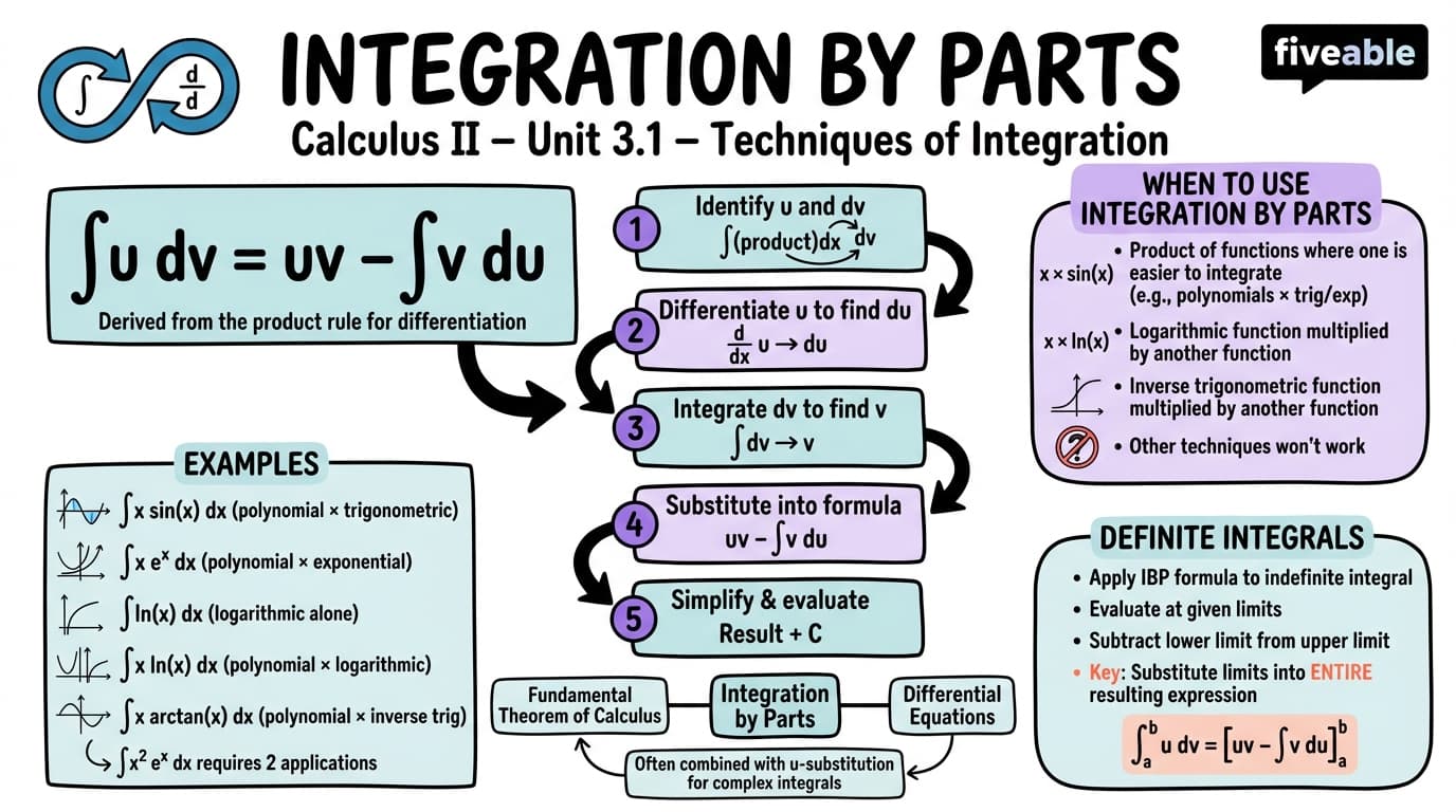 3.1 Integration by Parts - Calculus II - Unit 3 visual cheatsheet