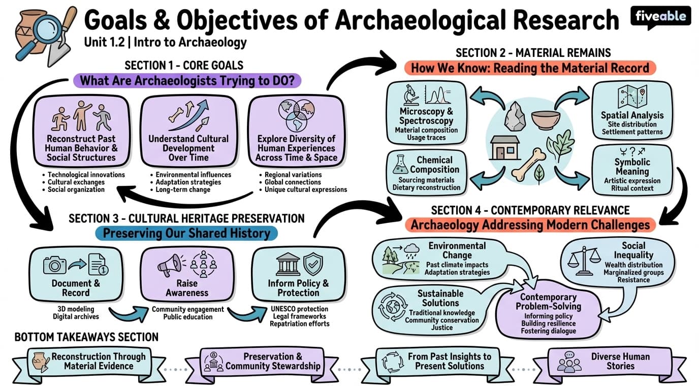 1.2 Goals and Objectives of Archaeological Research - Intro to Archaeology - Unit 1 visual cheatsheet