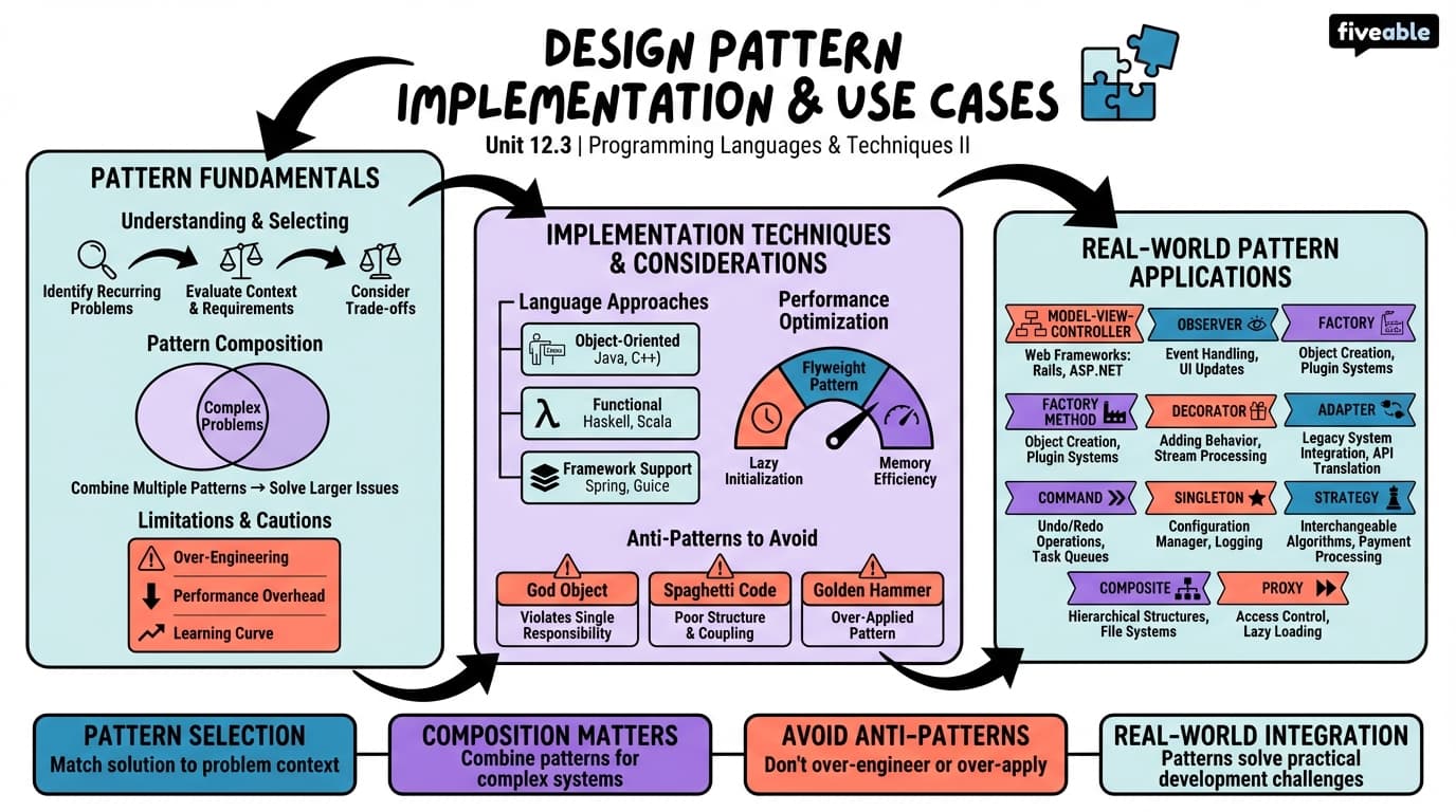 12.3 Design Pattern Implementation and Use Cases - Programming Languages and Techniques II - Unit 12 visual cheatsheet