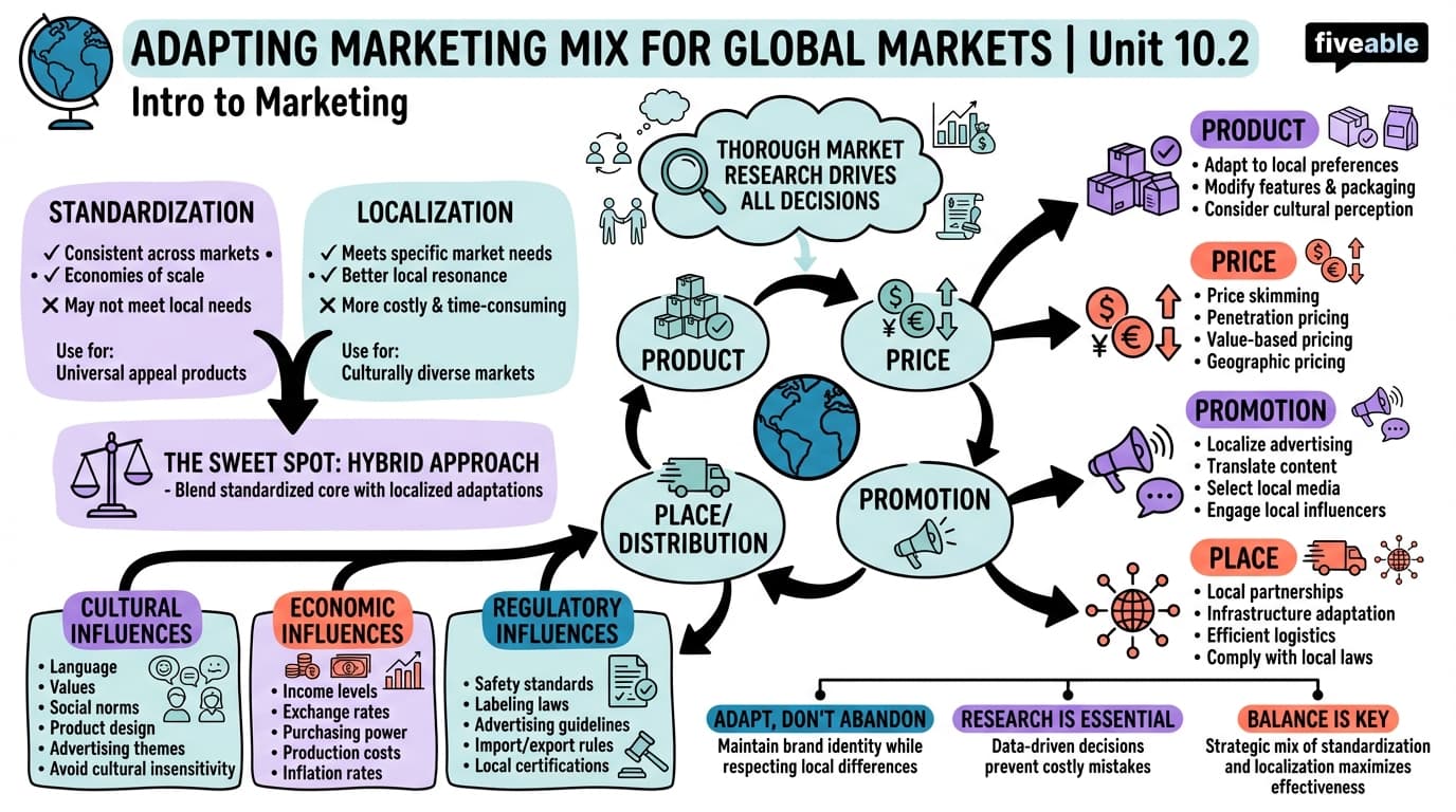 10.2 Adapting Marketing Mix for Global Markets - Intro to Marketing - Unit 10 visual cheatsheet
