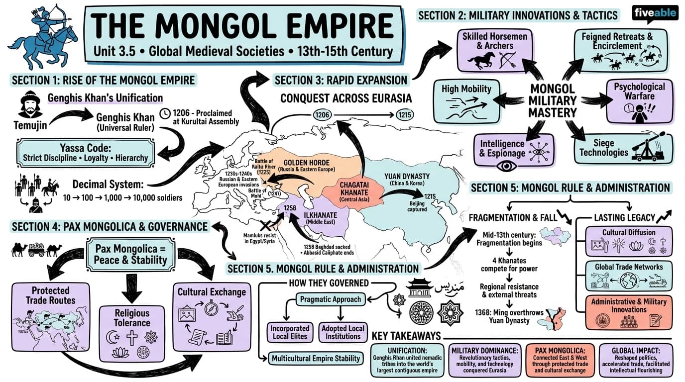 3.5 The Mongol Empire - Honors World History - Unit 3 visual cheatsheet