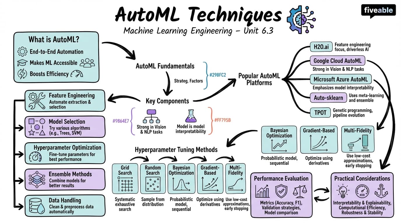 6.3 AutoML Techniques - Machine Learning Engineering - Unit 6 visual cheatsheet