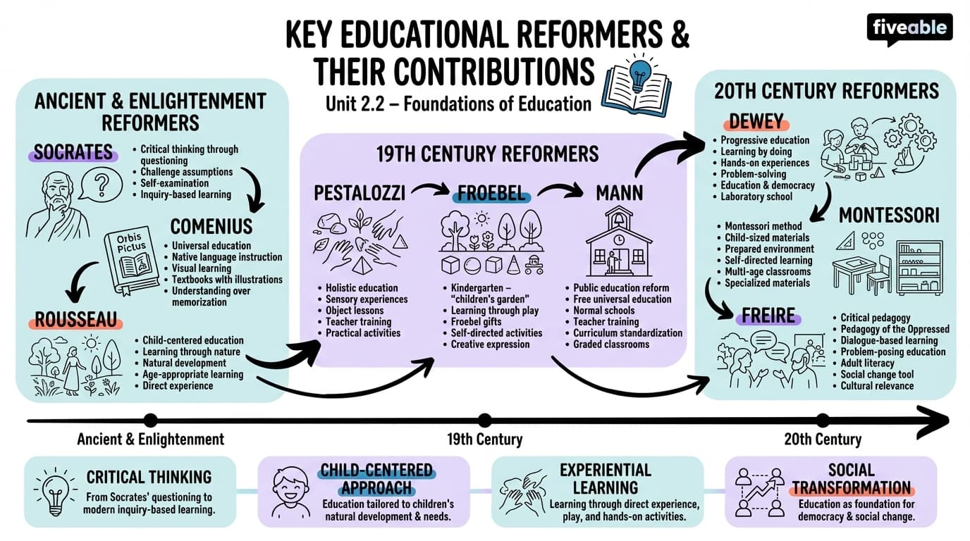 2.2 Key educational reformers and their contributions - Foundations of Education - Unit 2 visual cheatsheet