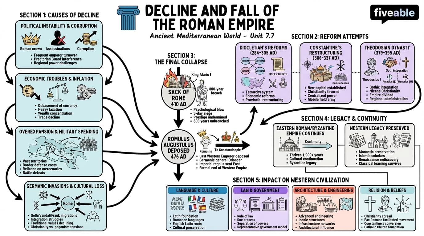 7.7 Decline and fall of the Roman Empire - Ancient Mediterranean World - Unit 7 visual cheatsheet