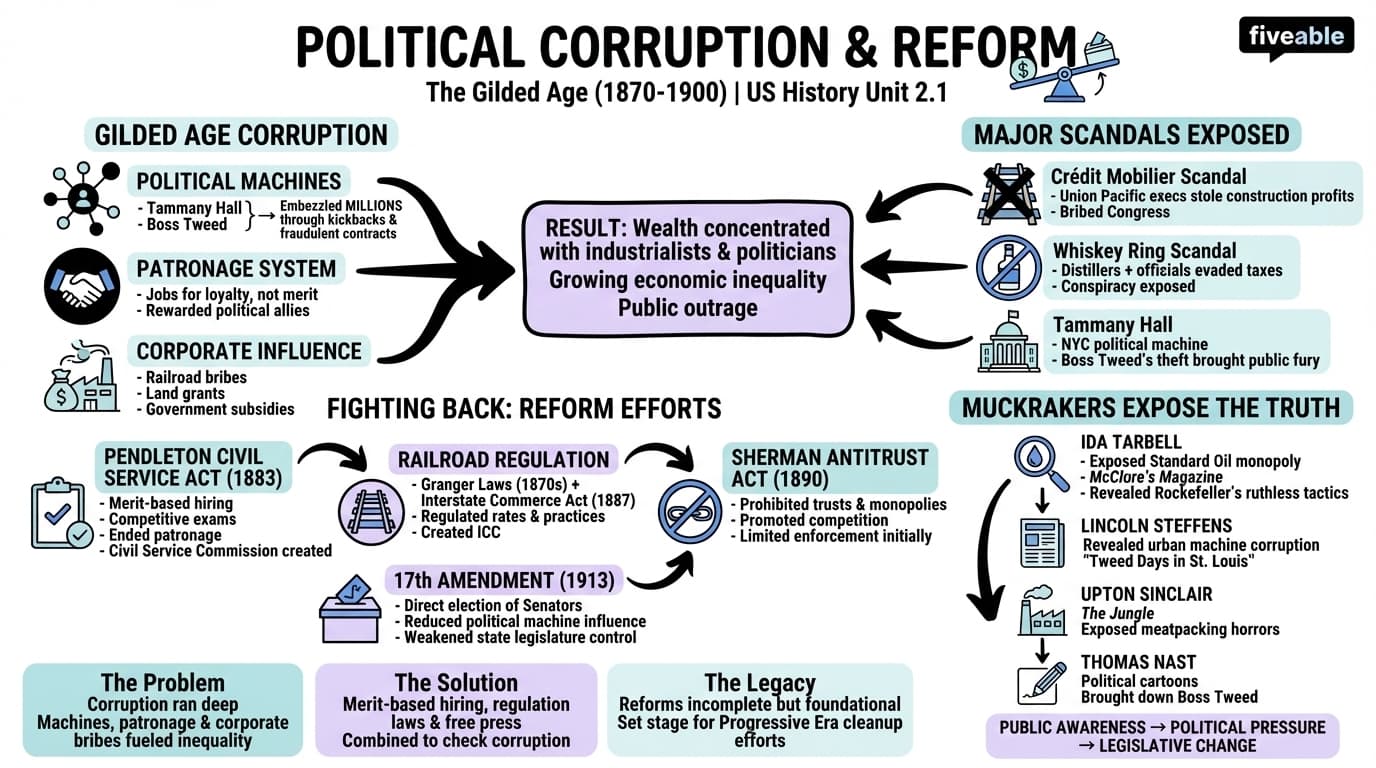2.1 Political Corruption and Reform - US History – 1865 to Present - Unit 2 visual cheatsheet
