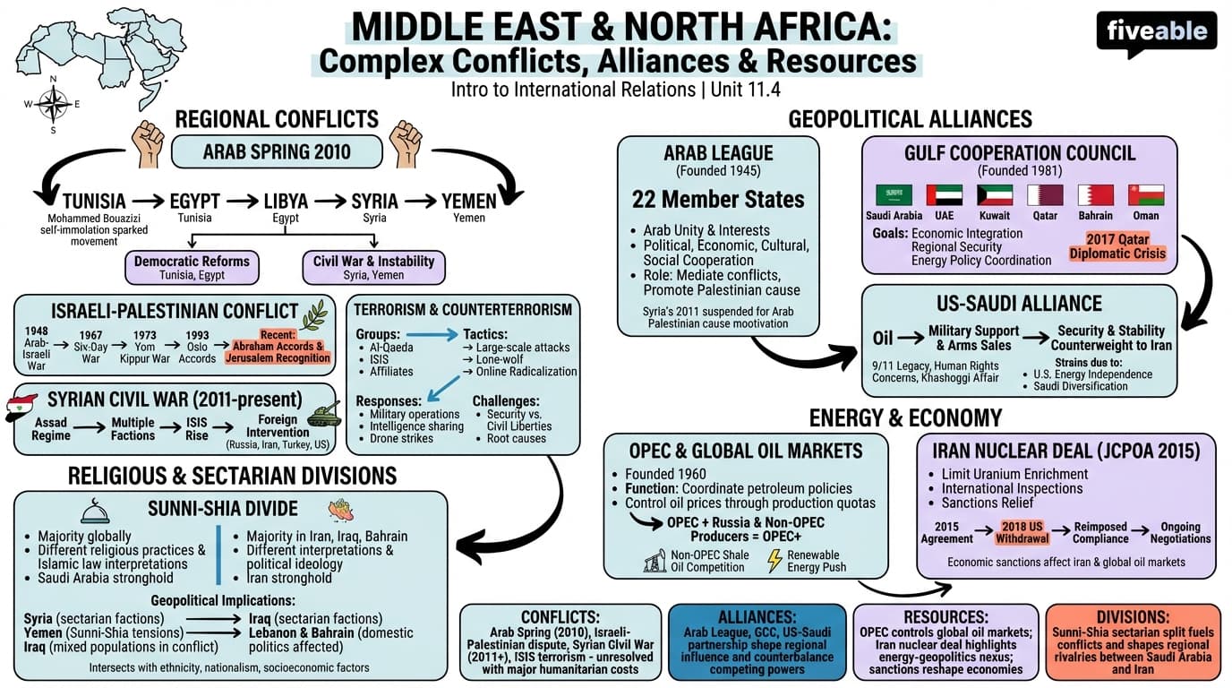 11.4 Middle East and North Africa - Intro to International Relations - Unit 11 visual cheatsheet