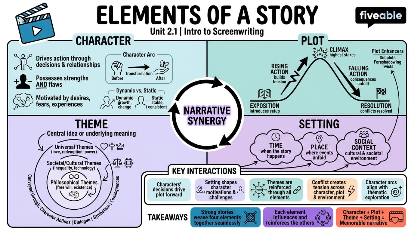 2.1 Elements of a story (character, plot, theme, setting) - Intro to Screenwriting - Unit 2 visual cheatsheet