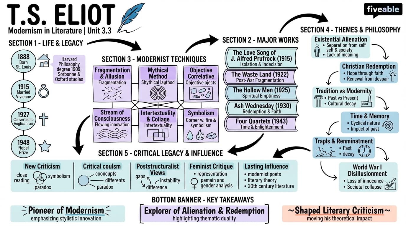 3.3 T.S. Eliot - English Literature – 1850 to 1950 - Unit 3 visual cheatsheet