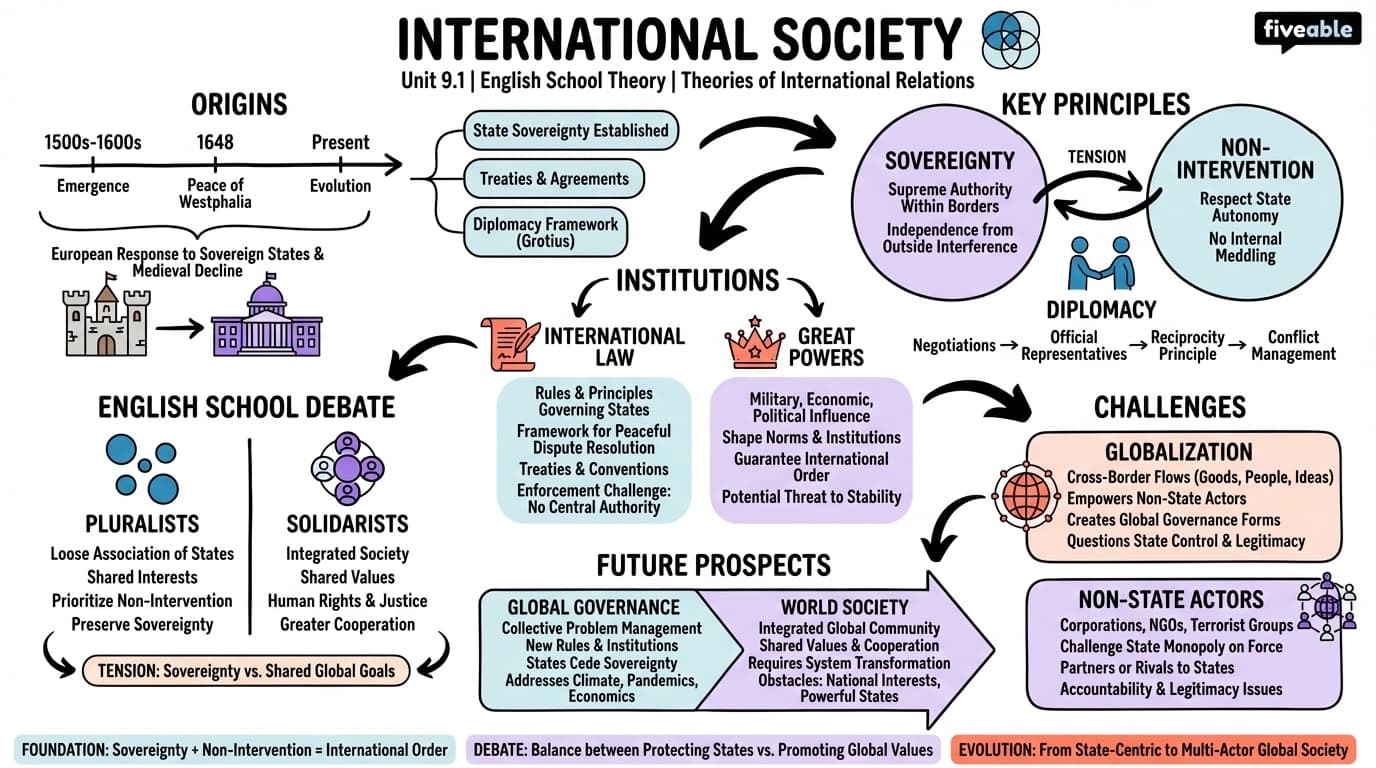 9.1 International society - Theories of International Relations - Unit 9 visual cheatsheet